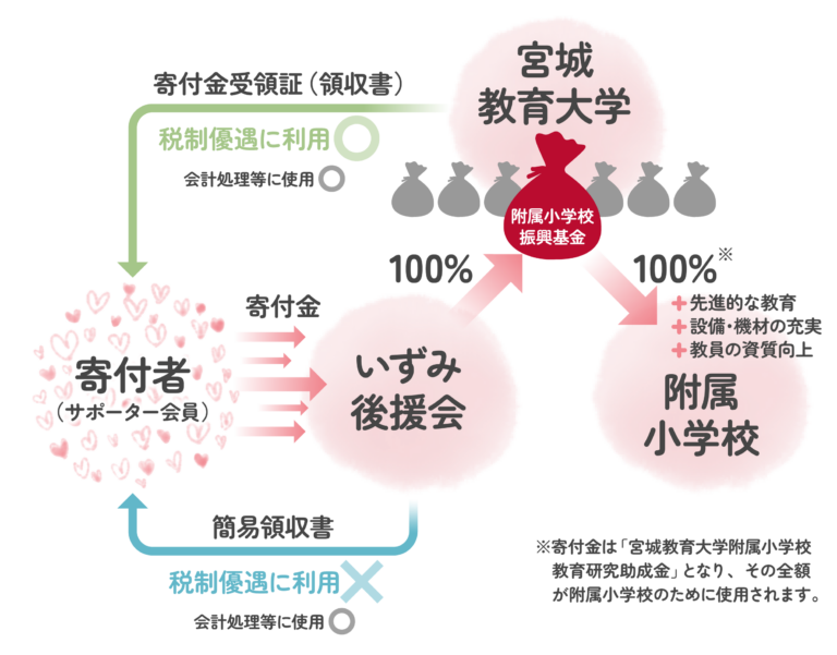 寄付金の流れ